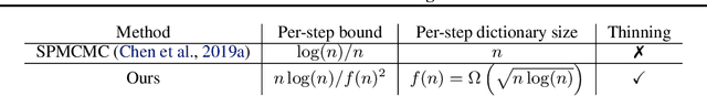 Figure 4 for Online, Informative MCMC Thinning with Kernelized Stein Discrepancy