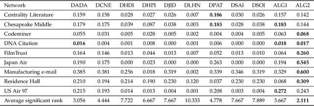 Figure 4 for An Approach for Link Prediction in Directed Complex Networks based on Asymmetric Similarity-Popularity