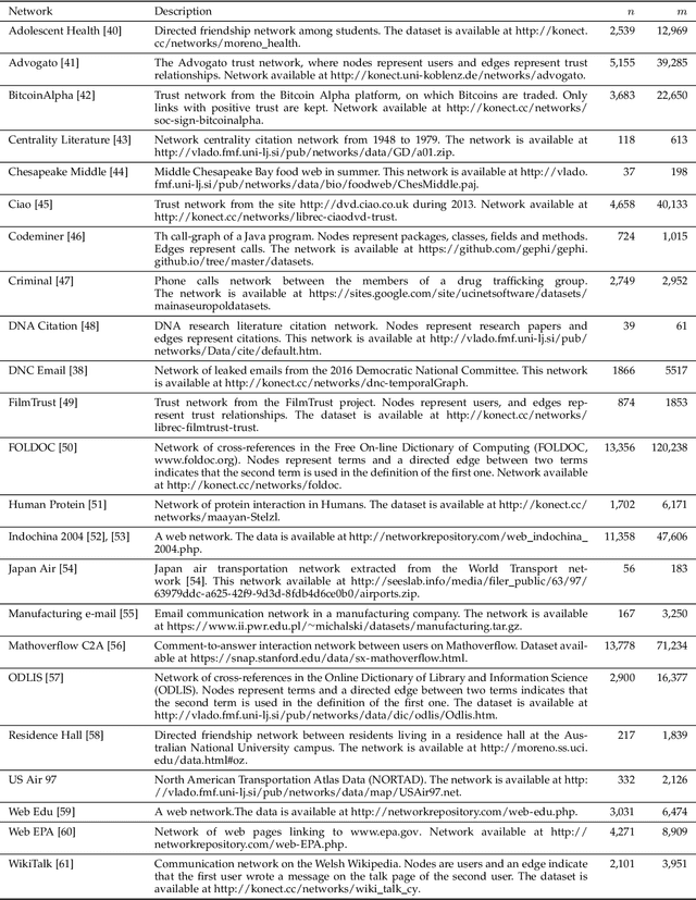 Figure 1 for An Approach for Link Prediction in Directed Complex Networks based on Asymmetric Similarity-Popularity