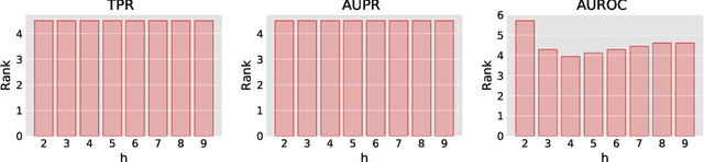 Figure 2 for An Approach for Link Prediction in Directed Complex Networks based on Asymmetric Similarity-Popularity
