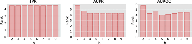 Figure 3 for An Approach for Link Prediction in Directed Complex Networks based on Asymmetric Similarity-Popularity