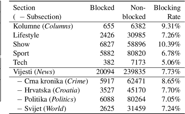 Figure 3 for Not All Comments are Equal: Insights into Comment Moderation from a Topic-Aware Model