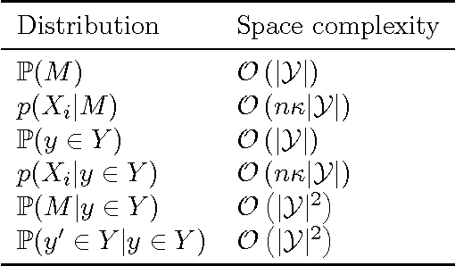 Figure 2 for Naive Bayes Classification for Subset Selection