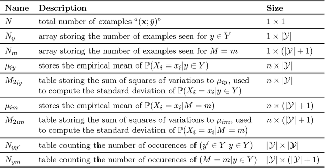 Figure 3 for Naive Bayes Classification for Subset Selection