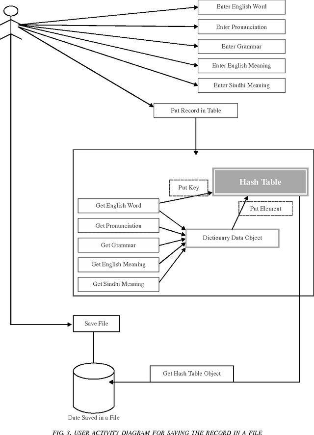 Figure 3 for Towards a Generic Framework for the Development of Unicode Based Digital Sindhi Dictionaries