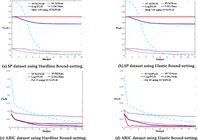Figure 1 for A budget-constrained inverse classification framework for smooth classifiers