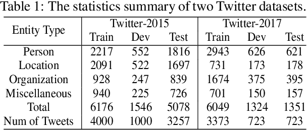 Figure 2 for Flat Multi-modal Interaction Transformer for Named Entity Recognition