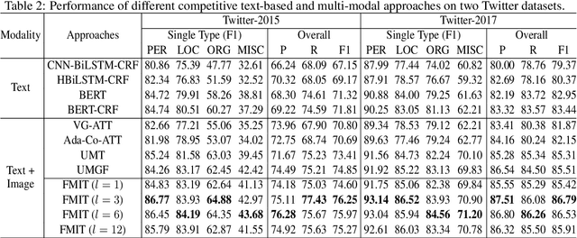 Figure 4 for Flat Multi-modal Interaction Transformer for Named Entity Recognition