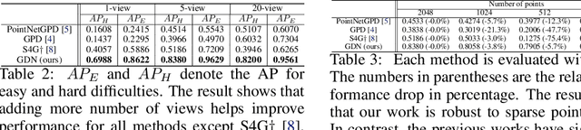 Figure 4 for GDN: A Coarse-To-Fine Representation for End-To-End 6-DoF Grasp Detection