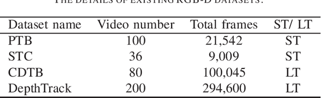 Figure 1 for Visual Object Tracking on Multi-modal RGB-D Videos: A Review