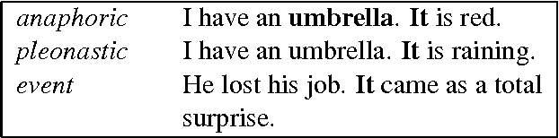 Figure 1 for Findings of the 2016 WMT Shared Task on Cross-lingual Pronoun Prediction