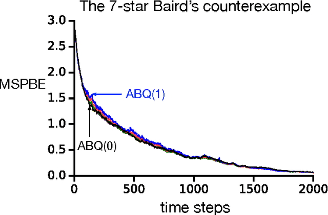 Figure 4 for Multi-step Off-policy Learning Without Importance Sampling Ratios