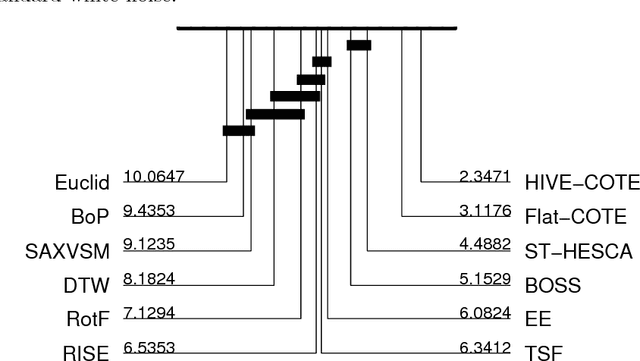 Figure 3 for From BOP to BOSS and Beyond: Time Series Classification with Dictionary Based Classifiers