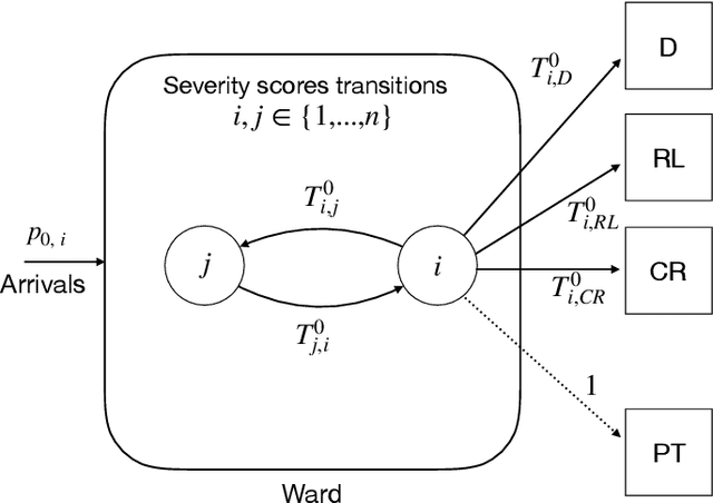 Figure 3 for Robust Policies For Proactive ICU Transfers
