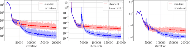 Figure 3 for Hierarchical Learning to Solve Partial Differential Equations Using Physics-Informed Neural Networks
