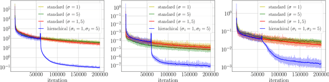 Figure 4 for Hierarchical Learning to Solve Partial Differential Equations Using Physics-Informed Neural Networks