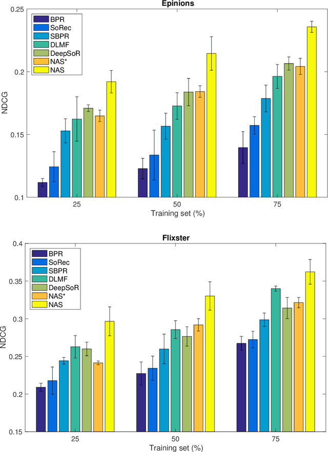 Figure 3 for A Neural Attention Model for Adaptive Learning of Social Friends' Preferences