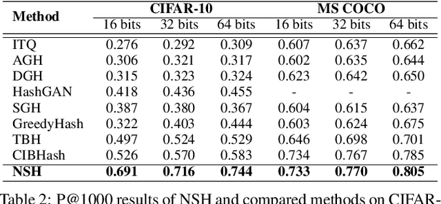 Figure 4 for Learning to Hash Naturally Sorts