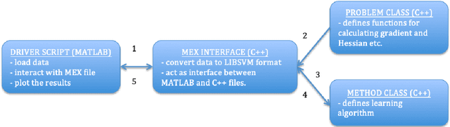 Figure 1 for LIBS2ML: A Library for Scalable Second Order Machine Learning Algorithms