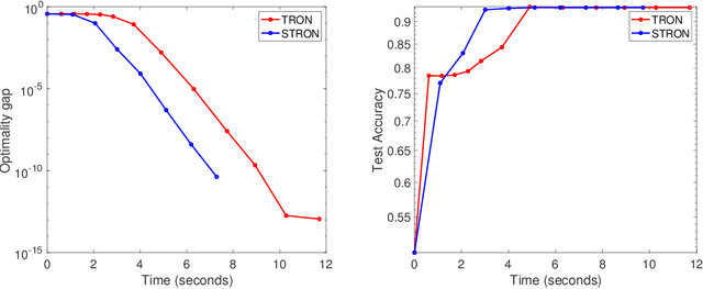 Figure 3 for LIBS2ML: A Library for Scalable Second Order Machine Learning Algorithms