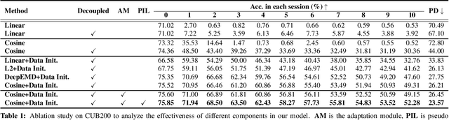 Figure 2 for Few-Shot Incremental Learning with Continually Evolved Classifiers