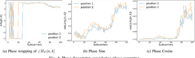 Figure 4 for CSI-Based Localization with CNNs Exploiting Phase Information