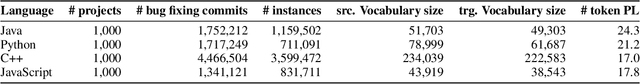 Figure 1 for ENCORE: Ensemble Learning using Convolution Neural Machine Translation for Automatic Program Repair