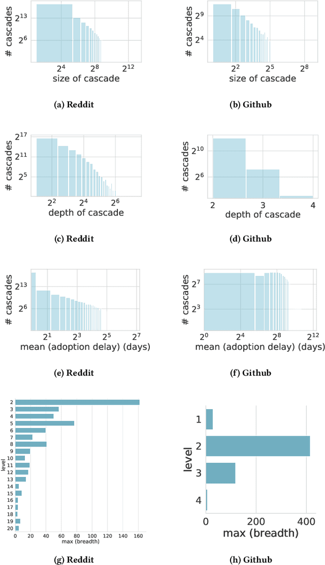 Figure 3 for Cascade-LSTM: Predicting Information Cascades using Deep Neural Networks