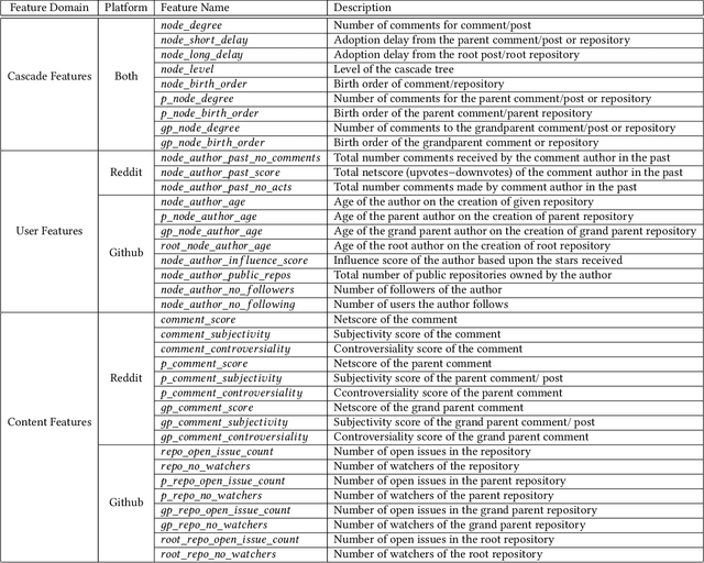 Figure 4 for Cascade-LSTM: Predicting Information Cascades using Deep Neural Networks