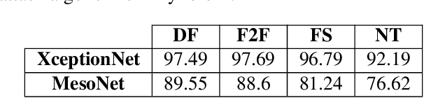 Figure 2 for Adversarial Deepfakes: Evaluating Vulnerability of Deepfake Detectors to Adversarial Examples
