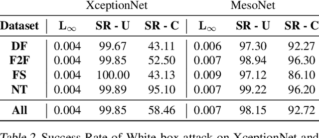 Figure 4 for Adversarial Deepfakes: Evaluating Vulnerability of Deepfake Detectors to Adversarial Examples
