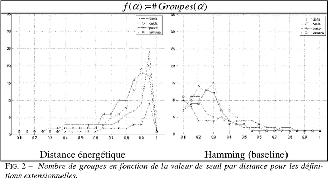 Figure 2 for Regroupement sémantique de définitions en espagnol
