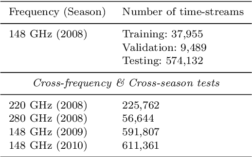 Figure 4 for Classifying CMB time-ordered data through deep neural networks