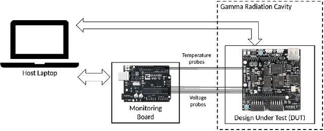 Figure 1 for Using Machine Learning for Anomaly Detection on a System-on-Chip under Gamma Radiation