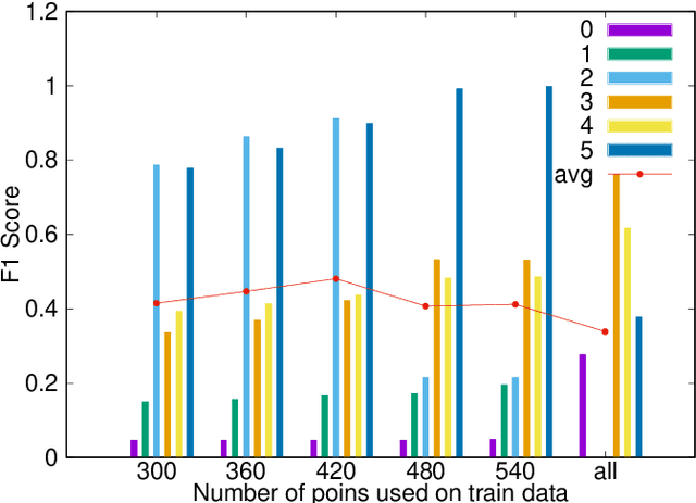 Figure 3 for Using Machine Learning for Anomaly Detection on a System-on-Chip under Gamma Radiation