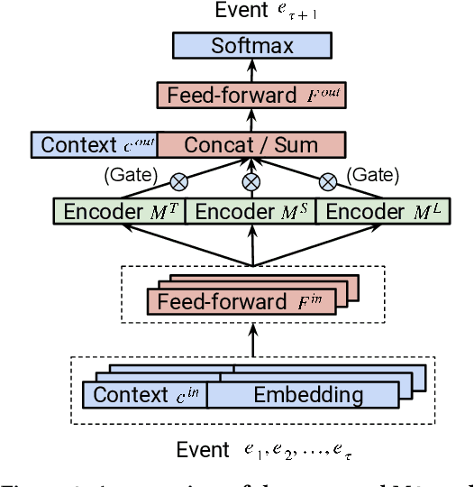Figure 3 for Towards Neural Mixture Recommender for Long Range Dependent User Sequences