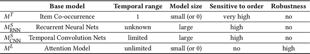 Figure 2 for Towards Neural Mixture Recommender for Long Range Dependent User Sequences