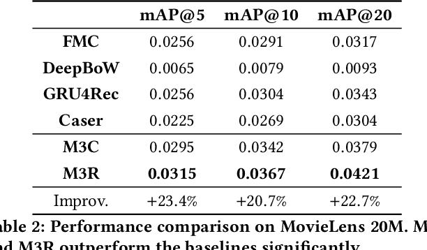 Figure 4 for Towards Neural Mixture Recommender for Long Range Dependent User Sequences