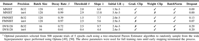 Figure 4 for Navigating Local Minima in Quantized Spiking Neural Networks