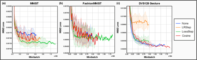 Figure 3 for Navigating Local Minima in Quantized Spiking Neural Networks