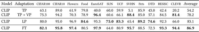 Figure 2 for Visual Prompting: Modifying Pixel Space to Adapt Pre-trained Models