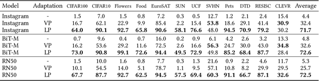Figure 4 for Visual Prompting: Modifying Pixel Space to Adapt Pre-trained Models
