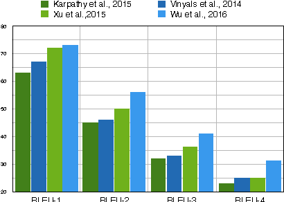 Figure 3 for Generating captions without looking beyond objects