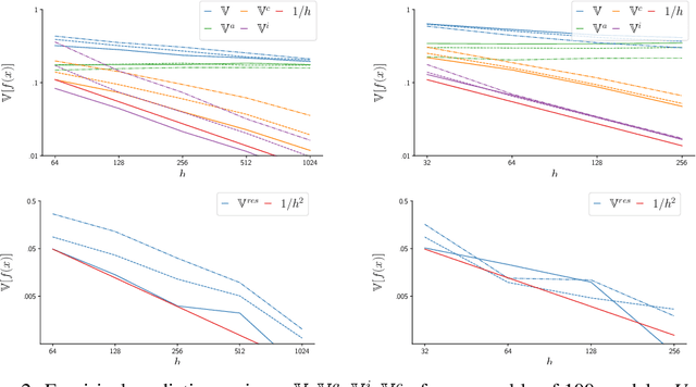 Figure 3 for Disentangling the Predictive Variance of Deep Ensembles through the Neural Tangent Kernel