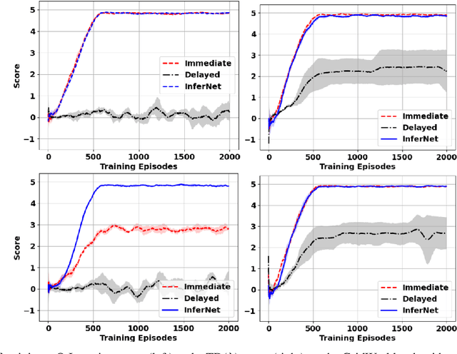 Figure 1 for InferNet for Delayed Reinforcement Tasks: Addressing the Temporal Credit Assignment Problem