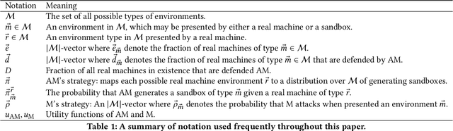 Figure 2 for Anti-Malware Sandbox Games