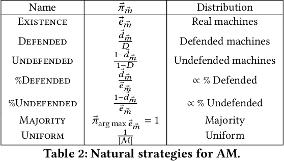 Figure 4 for Anti-Malware Sandbox Games