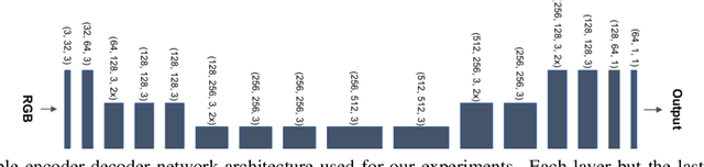 Figure 4 for Convolutions on Spherical Images