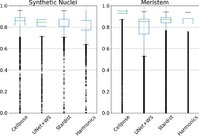 Figure 4 for Spherical Harmonics for Shape-Constrained 3D Cell Segmentation