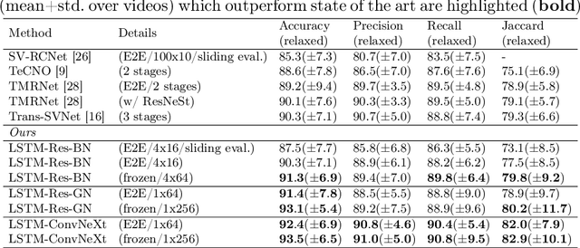 Figure 4 for On the Pitfalls of Batch Normalization for End-to-End Video Learning: A Study on Surgical Workflow Analysis